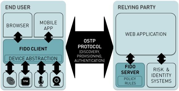 FIDO Architecture
