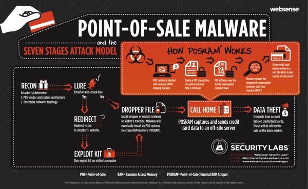 POSRAM Infographic WebsenseSecurityLabs