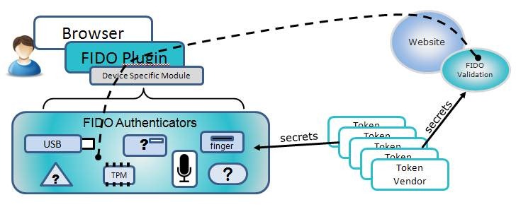 how_fido_works