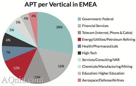 APT行业分布
