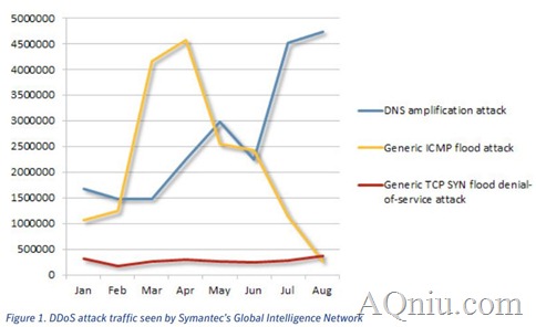 DDOS 2014