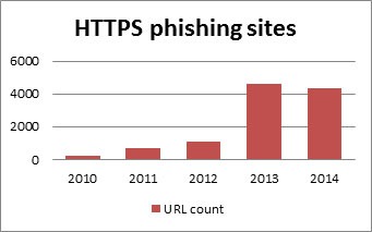 HTTPS钓鱼网站数量统计_count