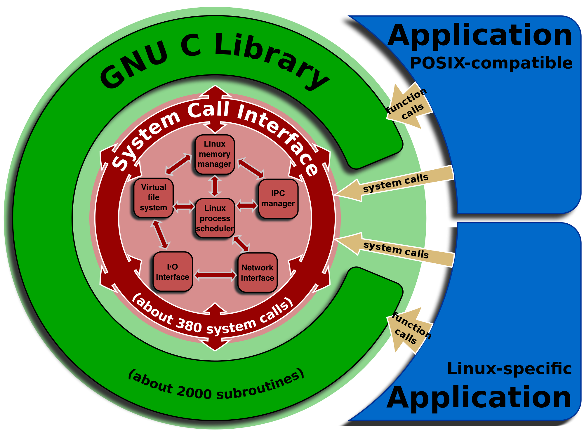 Linux_kernel_System_Call_Interface_and_glibc.svg