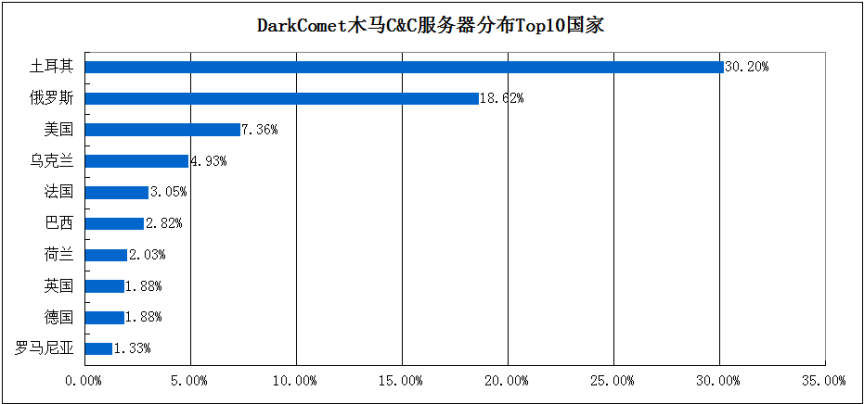 DarkComet木马C&C服务器分布Top10国家