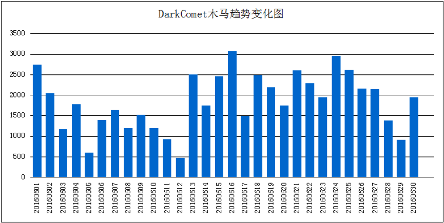 六月DarkComet木马趋势变化图