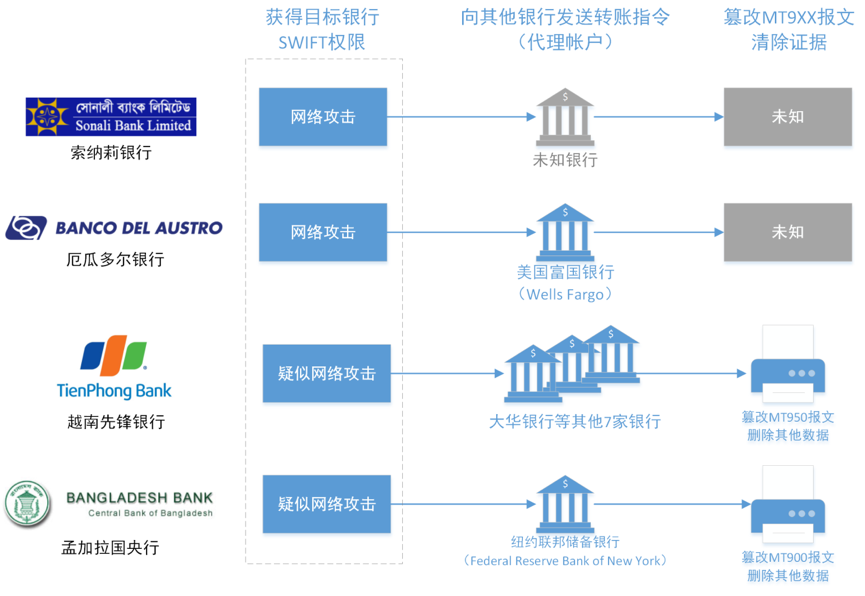 图 4关于针对4家银行的攻击流程