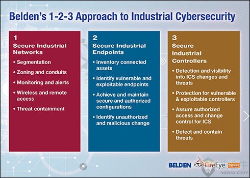 belden-1-2-3-approach-to-industrial-cybersecurity_2-1
