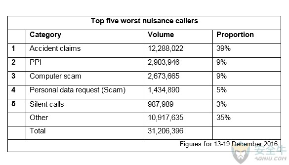 btnuisancecallsgraph-585x334