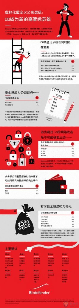 bitdefender_rsa_2017_ciso_survey_infographic-chinese