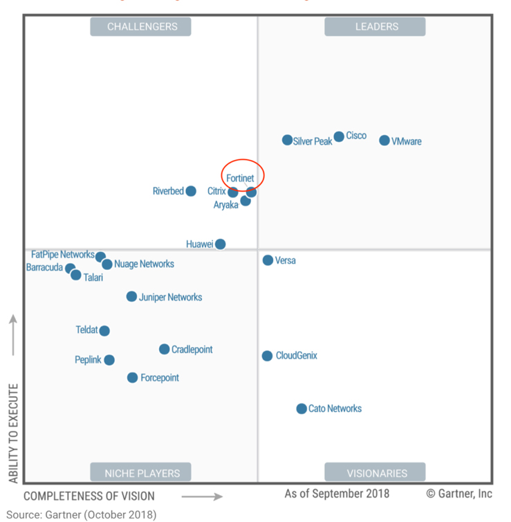 Gartner Wan边界架构mq发布fortinet跻身挑战者象限 安全牛