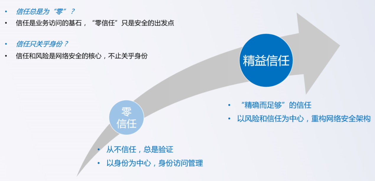 零信任实施面临困境 看看深信服的 精益信任 安全牛