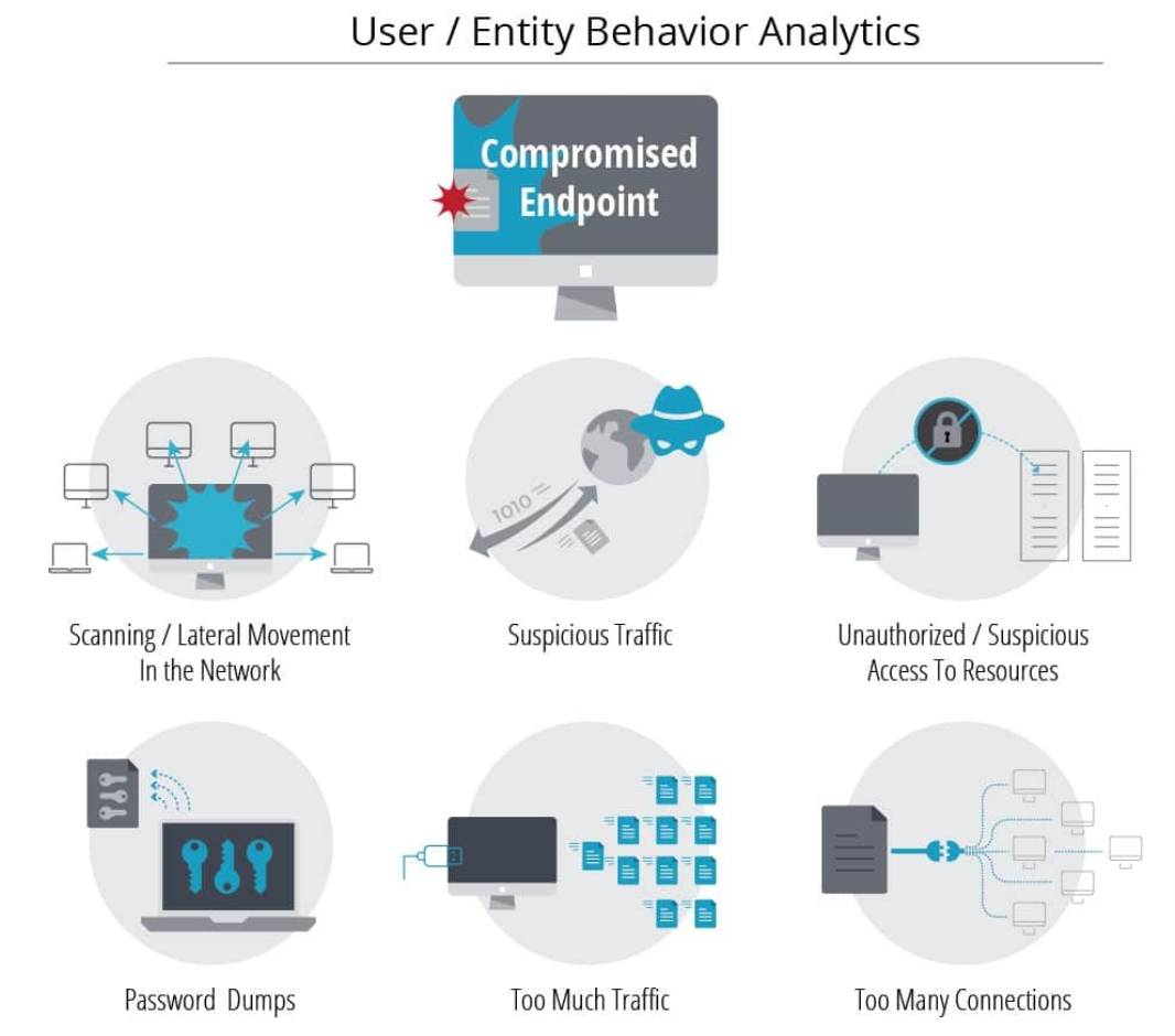 Users behaviors. User and entity Behavior Analytics. Ueba системы. UBA система\. Ueba архитектура систем.