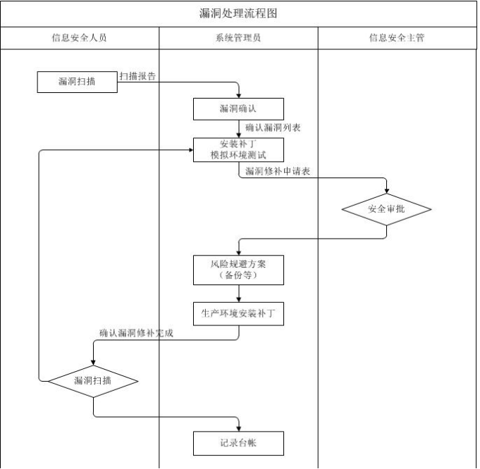 如何开展常态化漏洞运营工作？