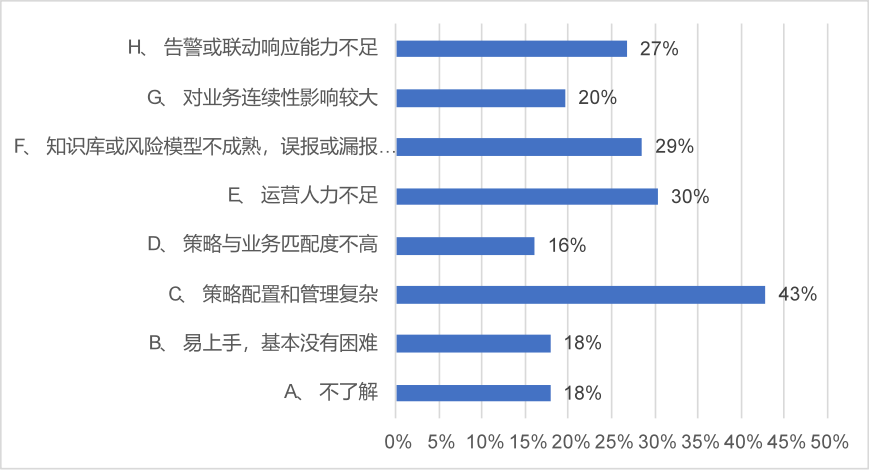 2024年我国零信任技术应用调查：八成企业的零信任网络建设取得成效